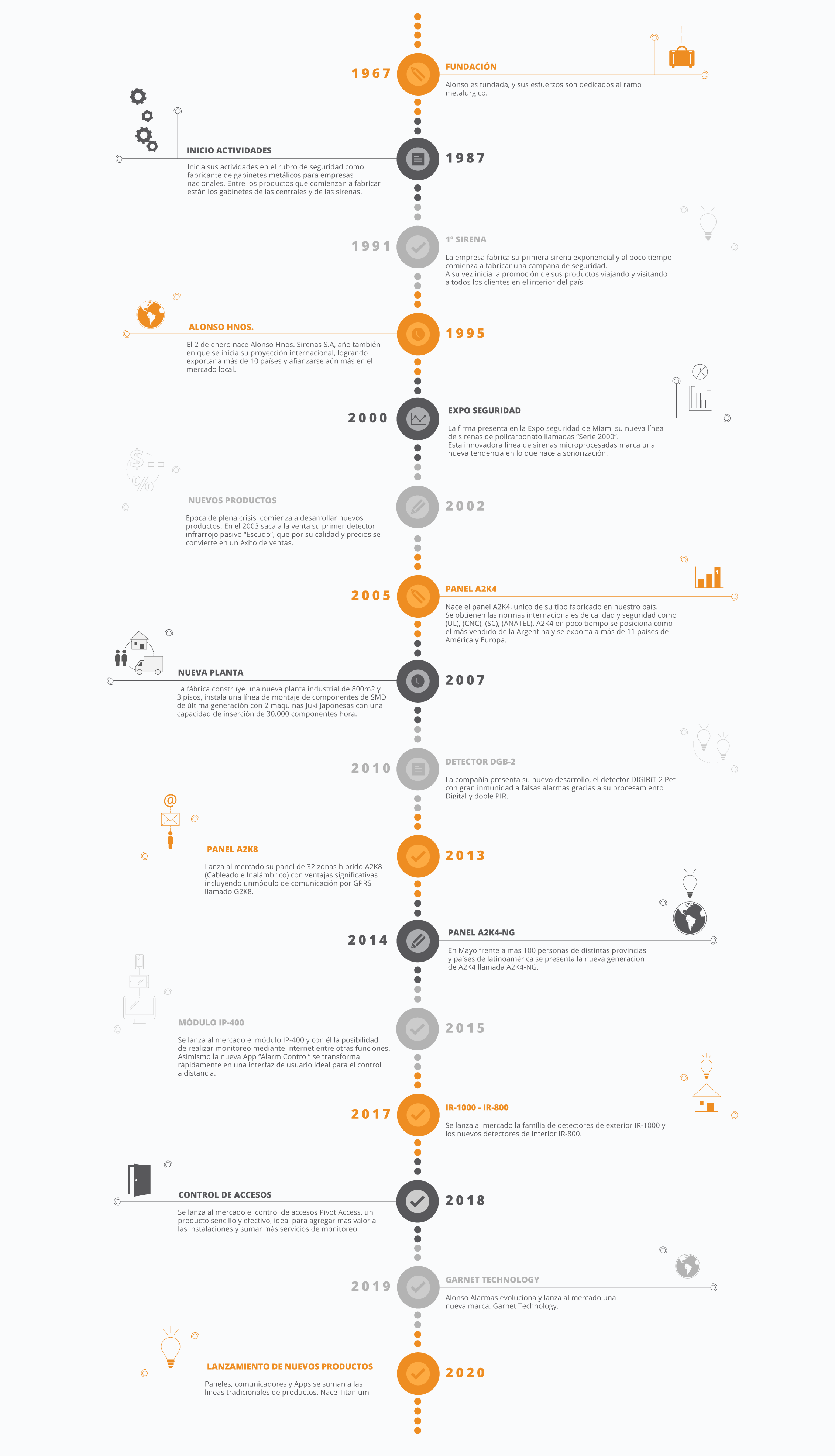 Línea de tiempo de la empresa Garnet Technology